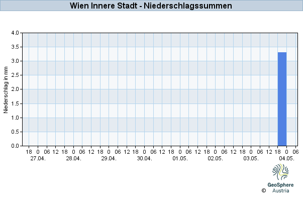 Werteverlauf der letzten 7 Tage