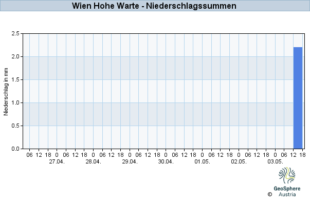 Werteverlauf der letzten 7 Tage