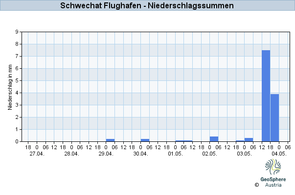 Werteverlauf der letzten 7 Tage