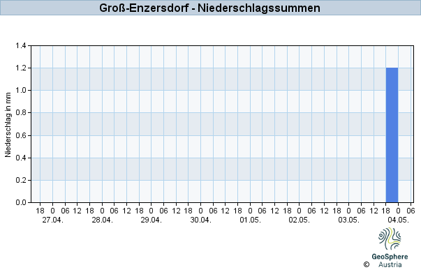 Werteverlauf der letzten 7 Tage