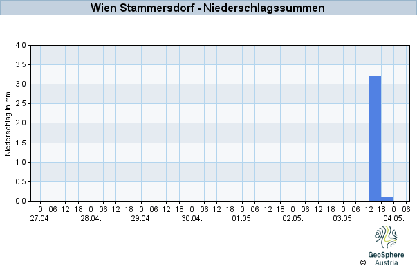 Werteverlauf der letzten 7 Tage