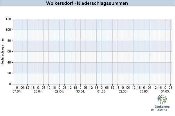 Werteverlauf der letzten 7 Tage