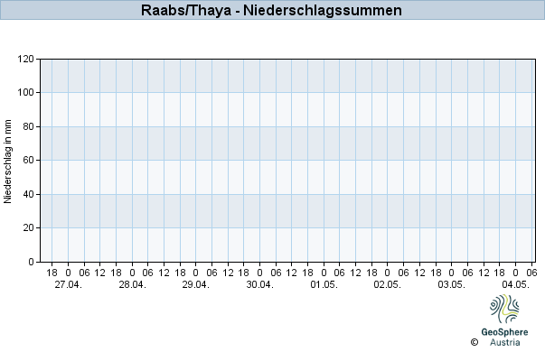 Werteverlauf der letzten 7 Tage