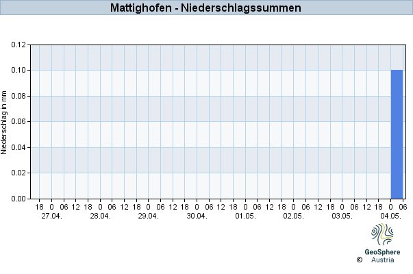 Werteverlauf der letzten 7 Tage