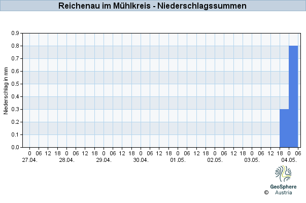 Werteverlauf der letzten 7 Tage