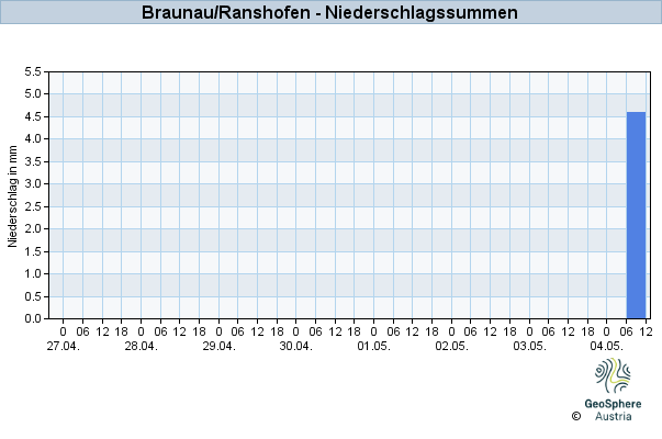 Werteverlauf der letzten 7 Tage