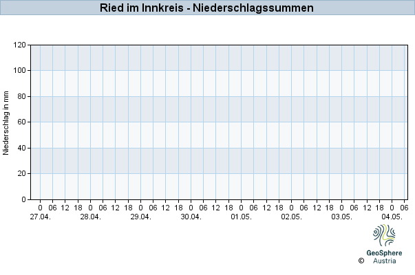 Werteverlauf der letzten 7 Tage