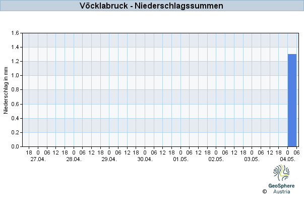 Werteverlauf der letzten 7 Tage