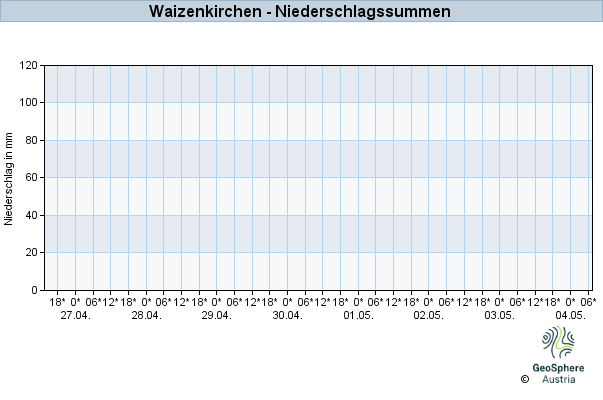 Werteverlauf der letzten 7 Tage