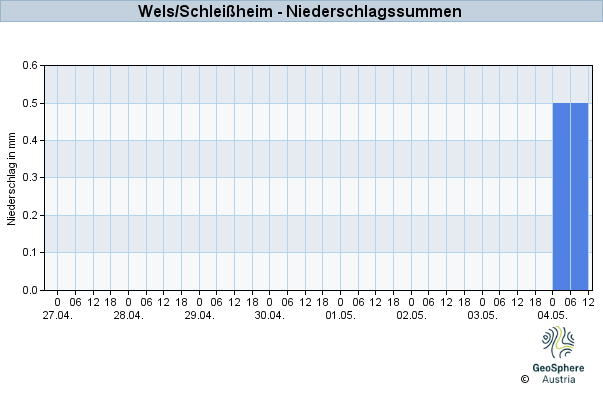 Werteverlauf der letzten 7 Tage