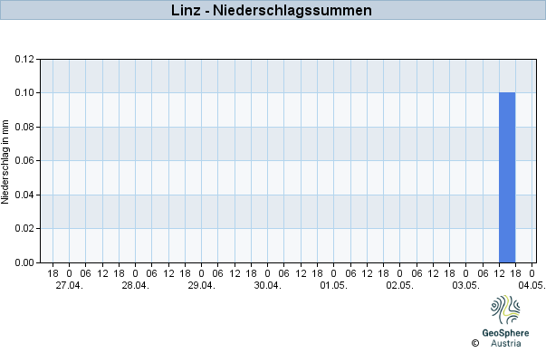 Werteverlauf der letzten 7 Tage