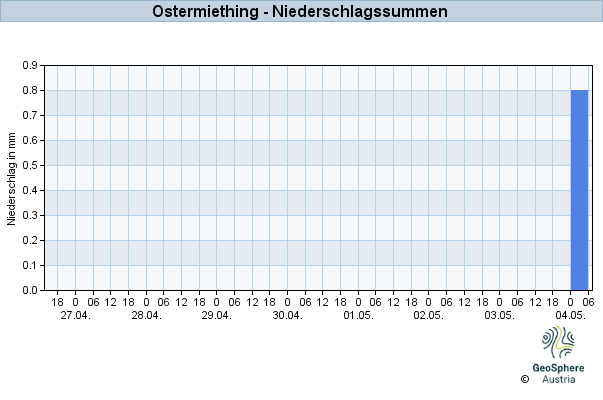 Werteverlauf der letzten 7 Tage