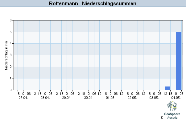 Werteverlauf der letzten 7 Tage