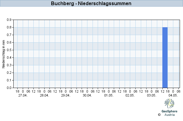 Werteverlauf der letzten 7 Tage