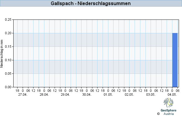 Werteverlauf der letzten 7 Tage