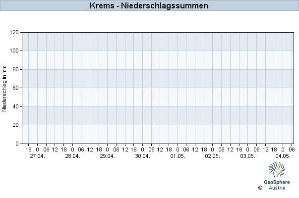 Werteverlauf der letzten 7 Tage