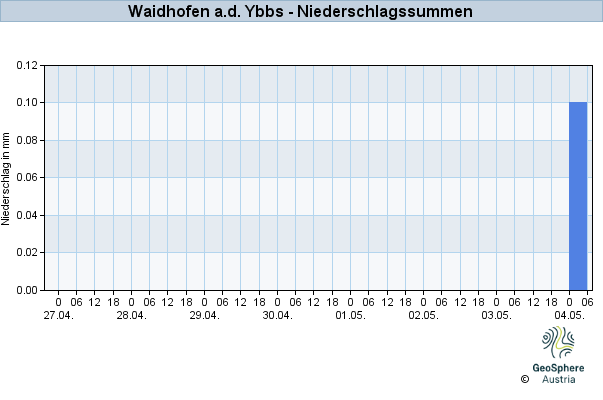 Werteverlauf der letzten 7 Tage