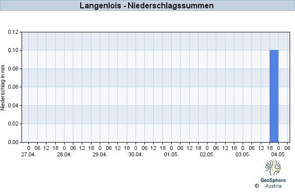 Werteverlauf der letzten 7 Tage