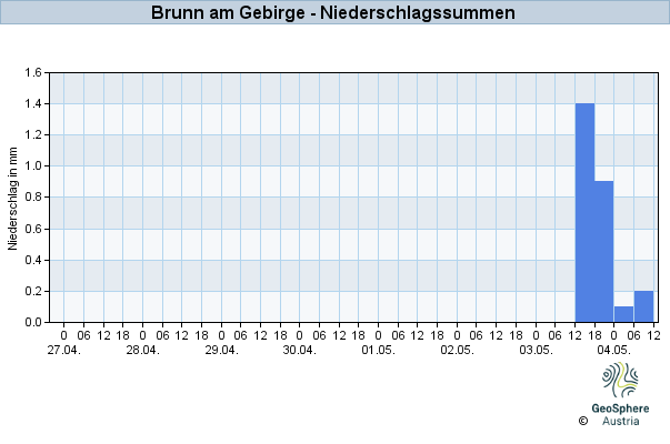 Werteverlauf der letzten 7 Tage