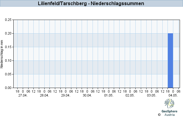 Werteverlauf der letzten 7 Tage