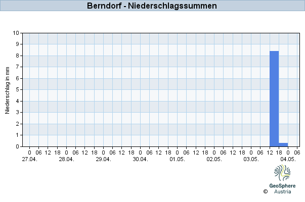 Werteverlauf der letzten 7 Tage