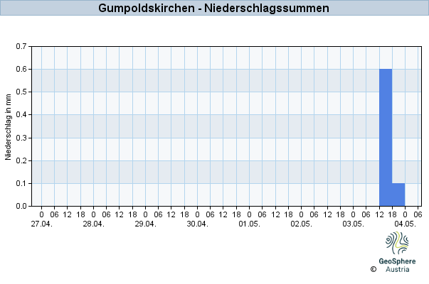 Werteverlauf der letzten 7 Tage