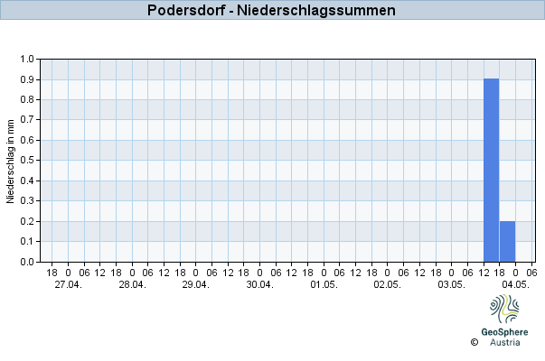 Werteverlauf der letzten 7 Tage