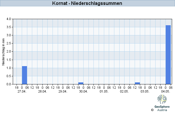 Werteverlauf der letzten 7 Tage