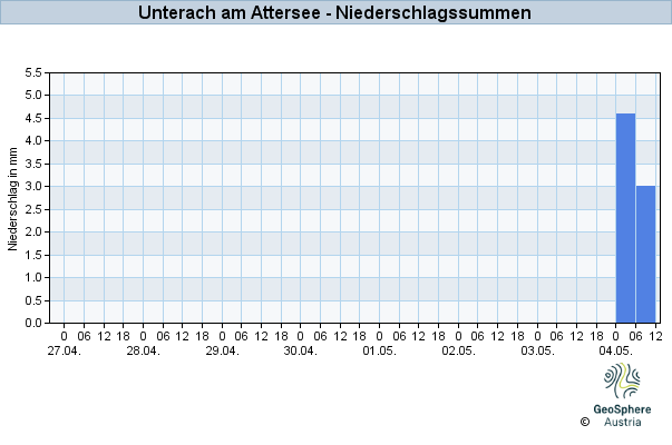 Werteverlauf der letzten 7 Tage