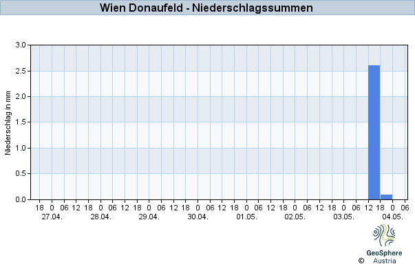 Werteverlauf der letzten 7 Tage