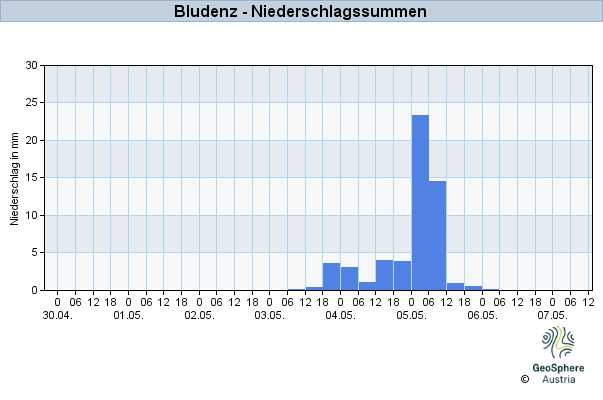 Werteverlauf der letzten 7 Tage