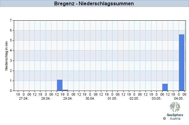 Werteverlauf der letzten 7 Tage