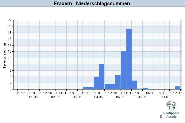 Werteverlauf der letzten 7 Tage