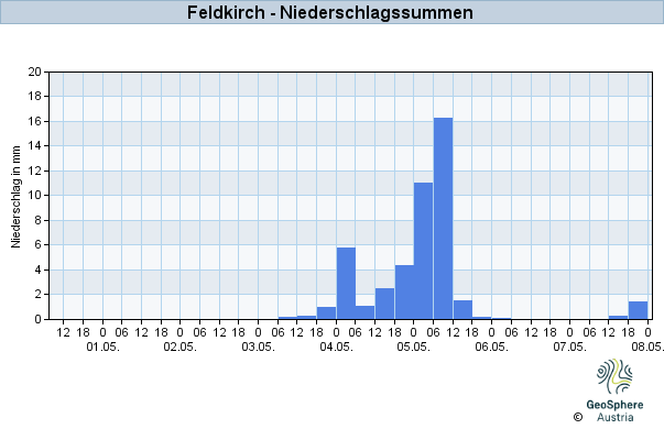 Werteverlauf der letzten 7 Tage