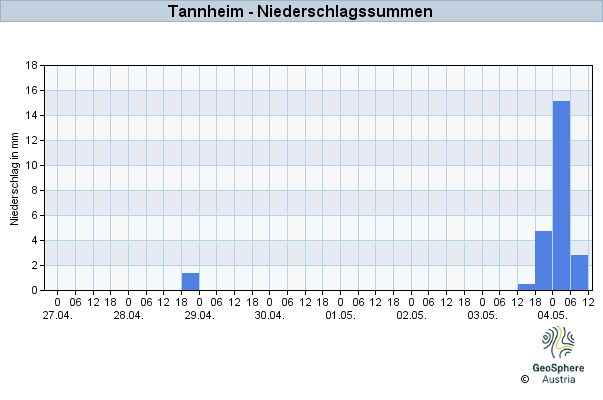 Werteverlauf der letzten 7 Tage