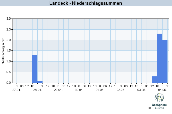 Werteverlauf der letzten 7 Tage