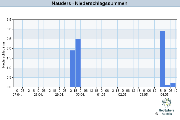 Werteverlauf der letzten 7 Tage