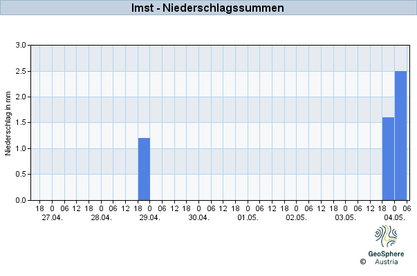 Werteverlauf der letzten 7 Tage