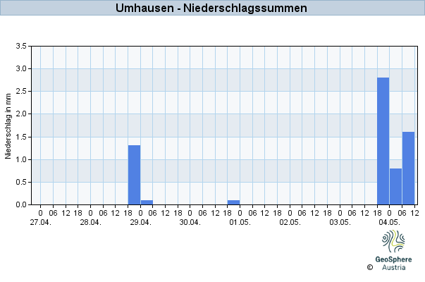 Werteverlauf der letzten 7 Tage