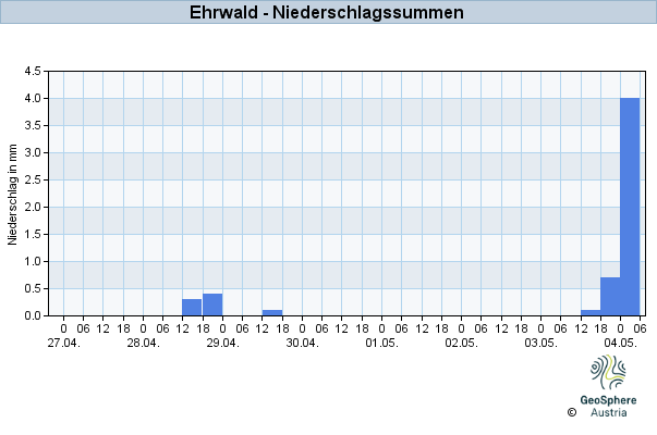 Werteverlauf der letzten 7 Tage