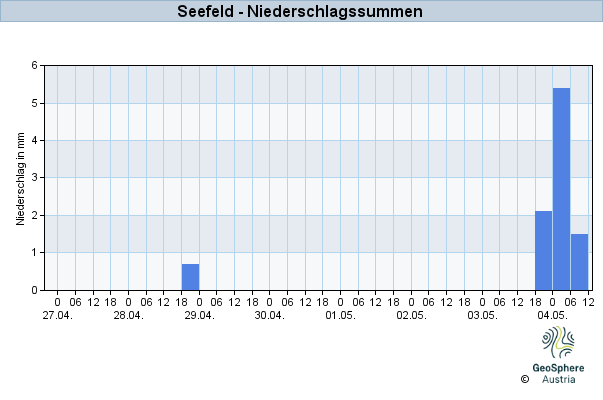 Werteverlauf der letzten 7 Tage