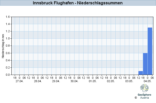 Werteverlauf der letzten 7 Tage