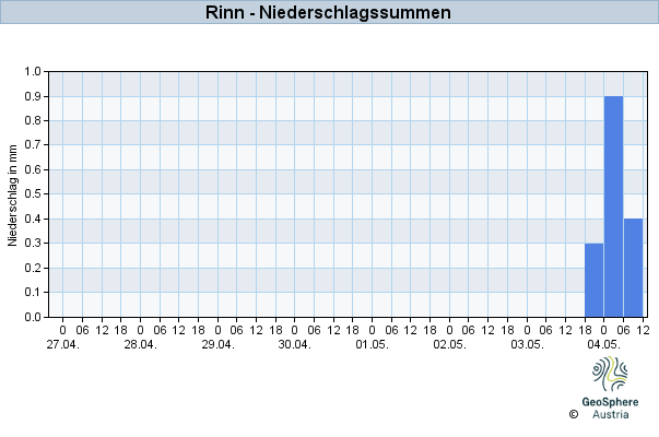 Werteverlauf der letzten 7 Tage