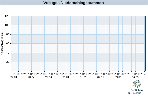 Werteverlauf der letzten 7 Tage