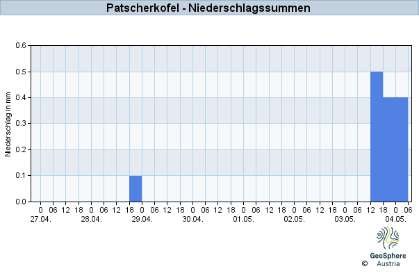 Werteverlauf der letzten 7 Tage