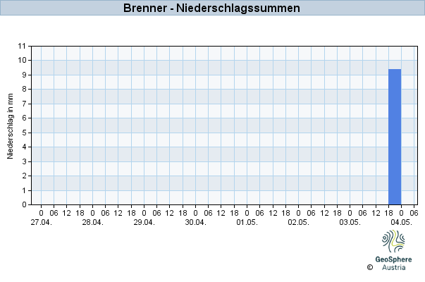 Werteverlauf der letzten 7 Tage