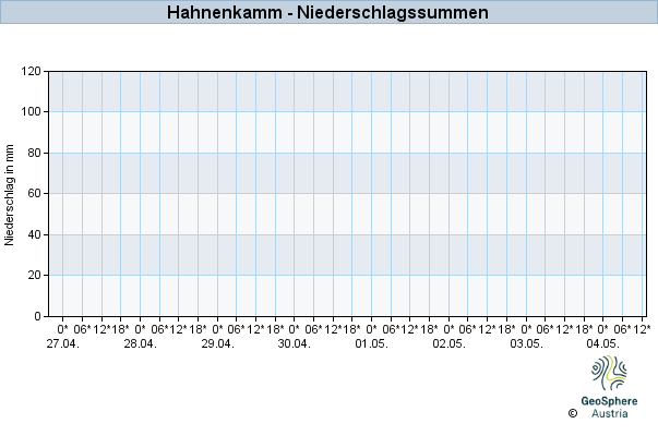 Werteverlauf der letzten 7 Tage