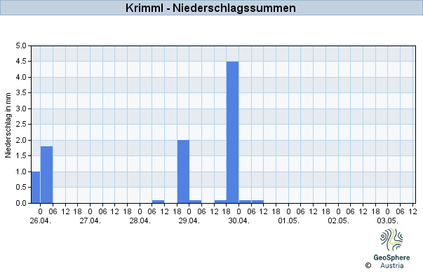 Werteverlauf der letzten 7 Tage