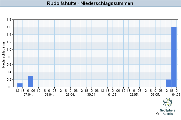 Werteverlauf der letzten 7 Tage