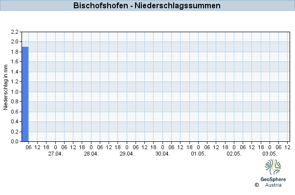 Werteverlauf der letzten 7 Tage